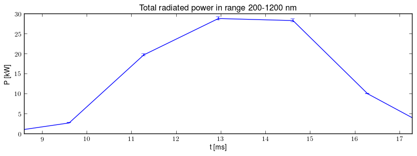 Total radiated power in UV,VIS,NIR range