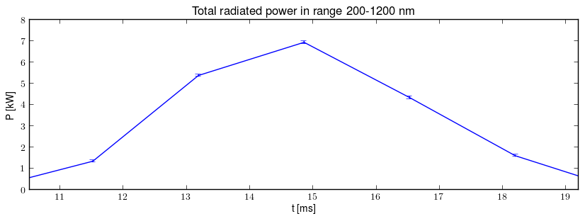 Total radiated power in UV,VIS,NIR range