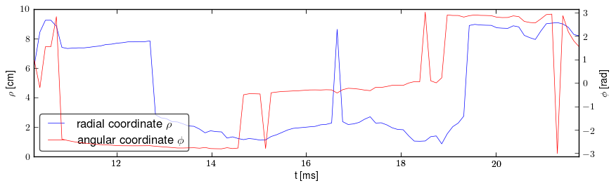 Plasma polar position