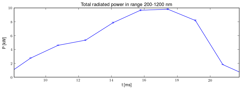 Total radiated power in UV,VIS,NIR range