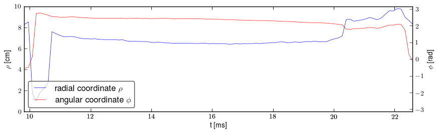 Plasma polar position