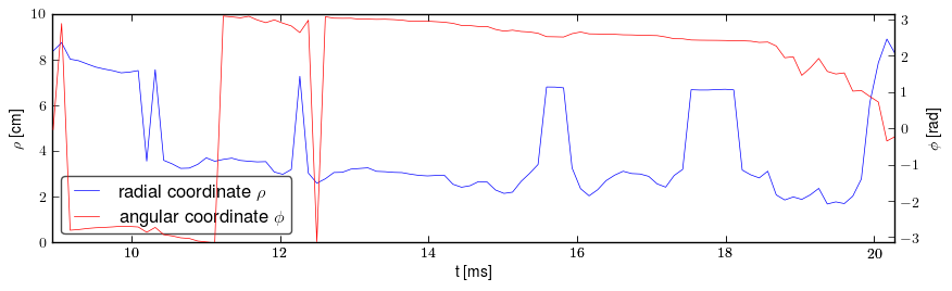 Plasma polar position