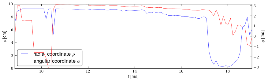 Plasma polar position