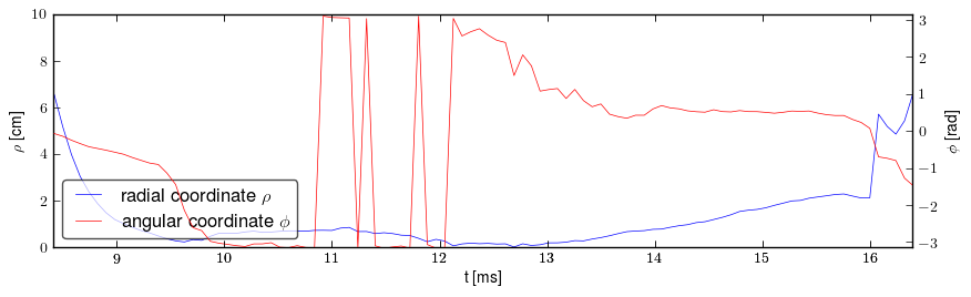 Plasma polar position