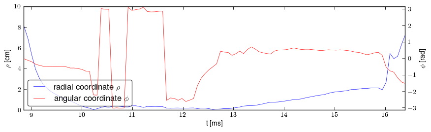 Plasma polar position