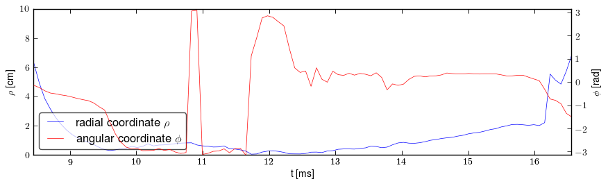 Plasma polar position