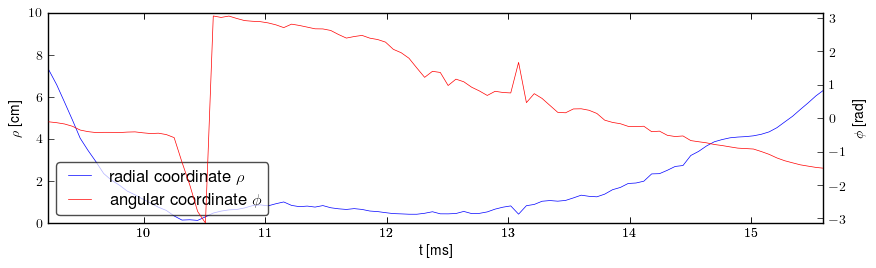 Plasma polar position