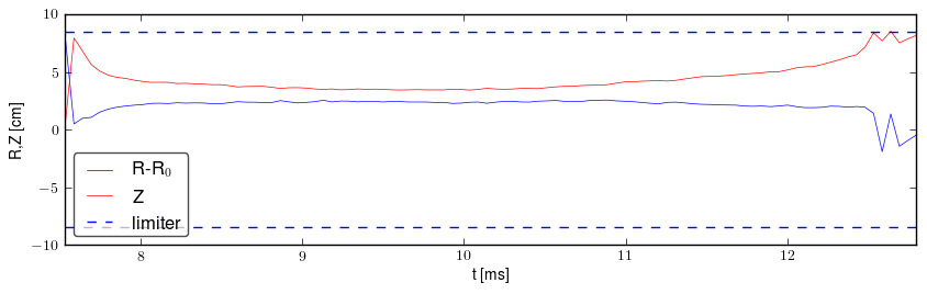 Plasma position