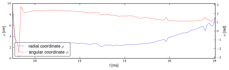 Plasma polar position