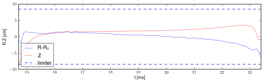 Plasma position