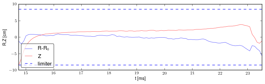 Plasma position