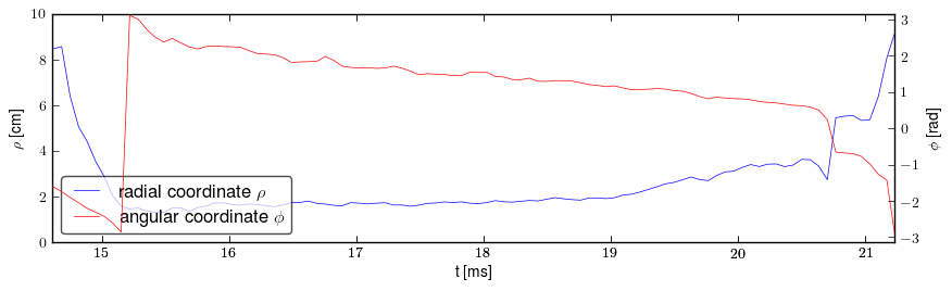 Plasma polar position