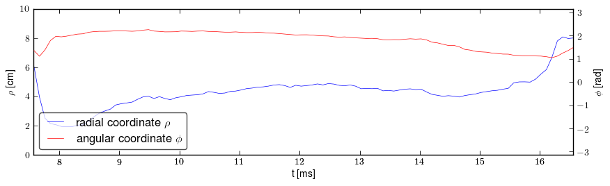 Plasma polar position