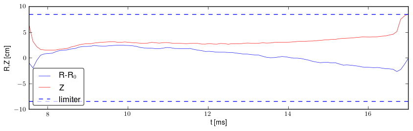 Plasma position