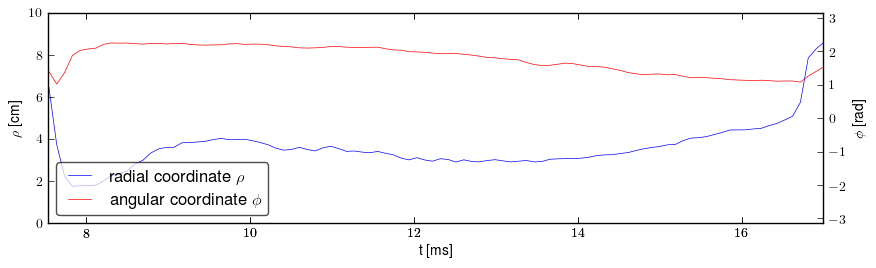 Plasma polar position