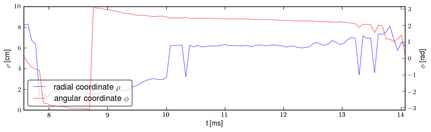 Plasma polar position