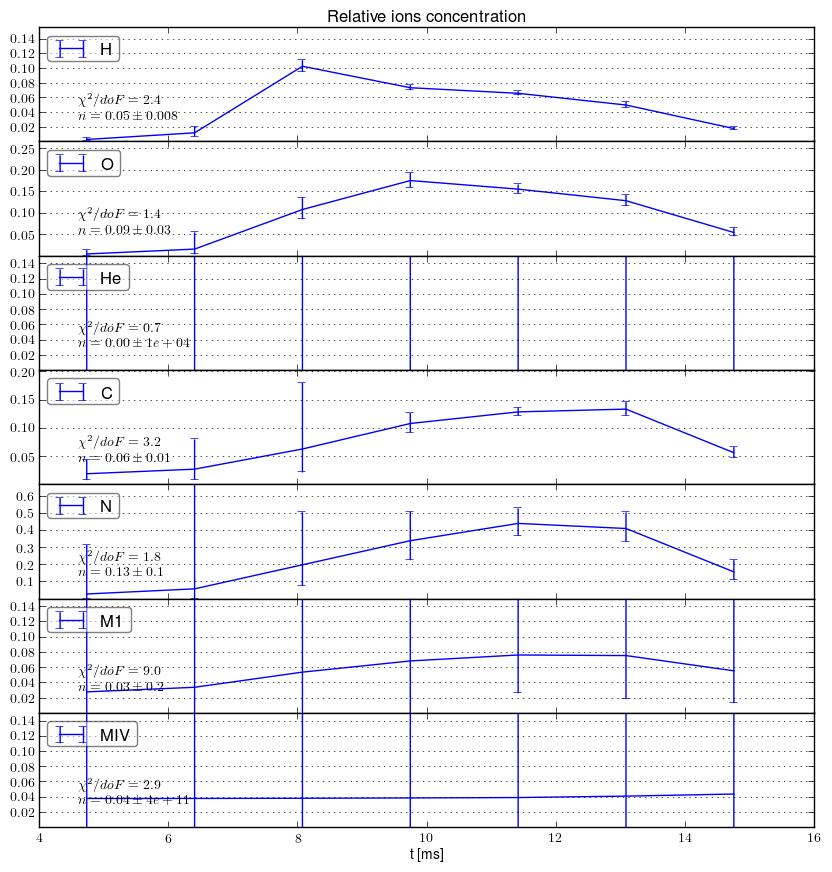 Impurities relative concentration