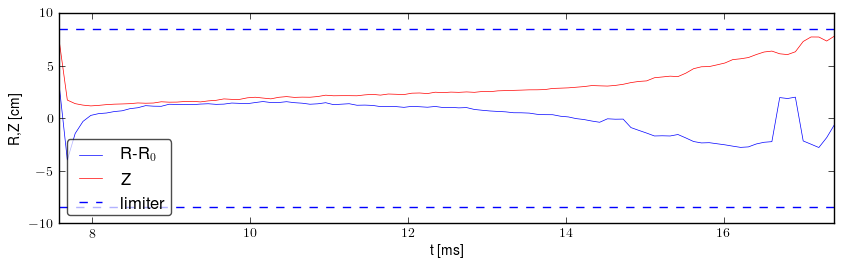 Plasma position