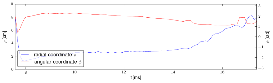 Plasma polar position