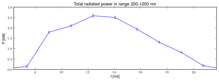 Total radiated power in UV,VIS,NIR range