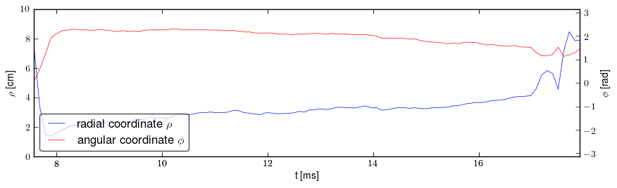 Plasma polar position