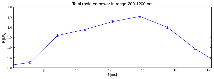 Total radiated power in UV,VIS,NIR range