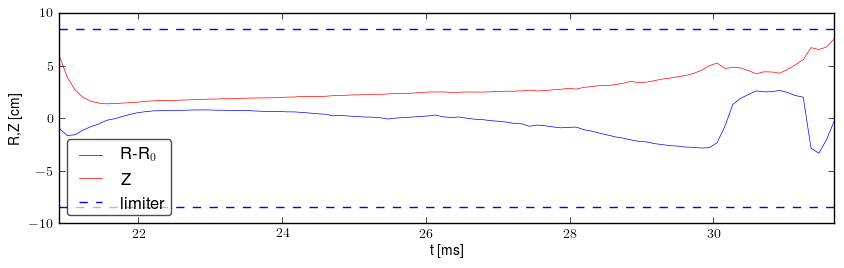 Plasma position