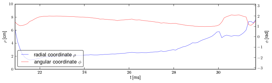 Plasma polar position