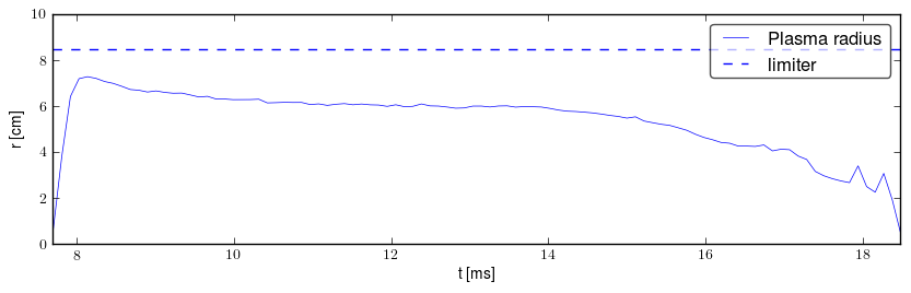 Plasma radius