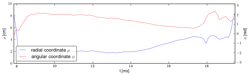 Plasma polar position