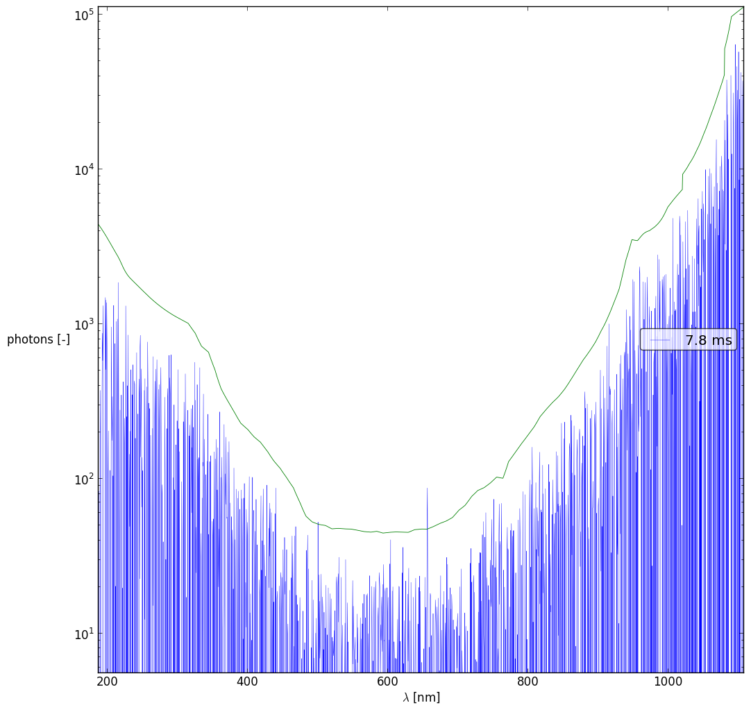 Spectra