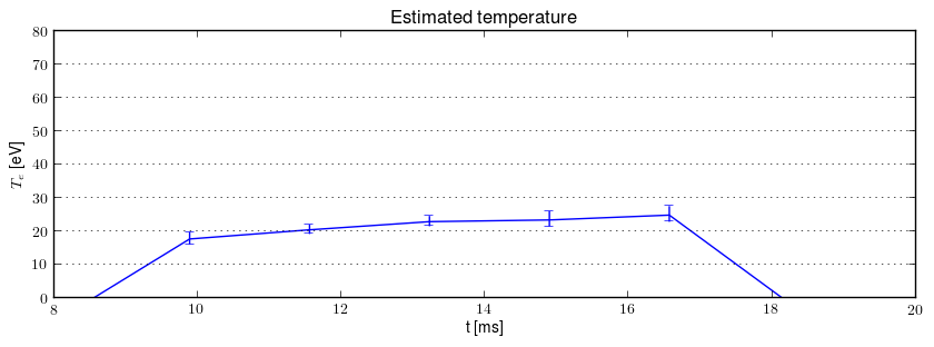 Electron temperature