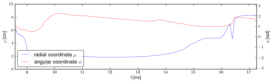 Plasma polar position