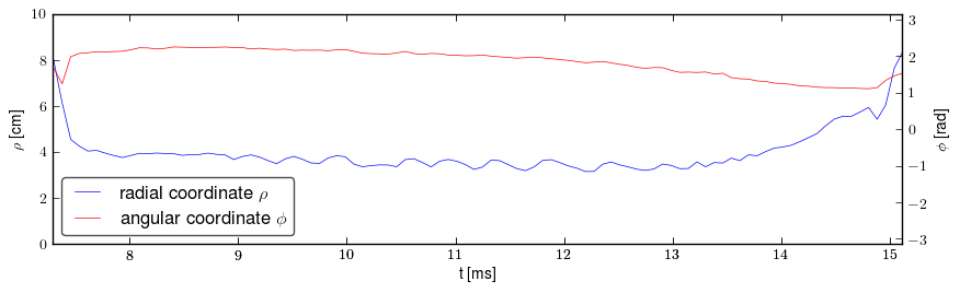 Plasma polar position