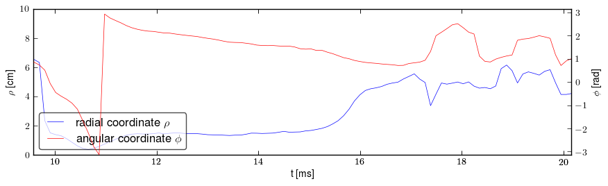 Plasma polar position