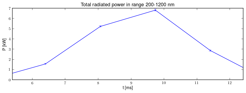 Total radiated power in UV,VIS,NIR range