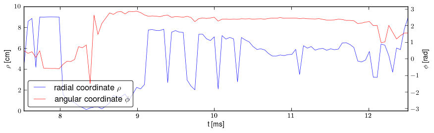 Plasma polar position