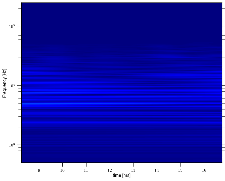 Magnetic island of M = -2