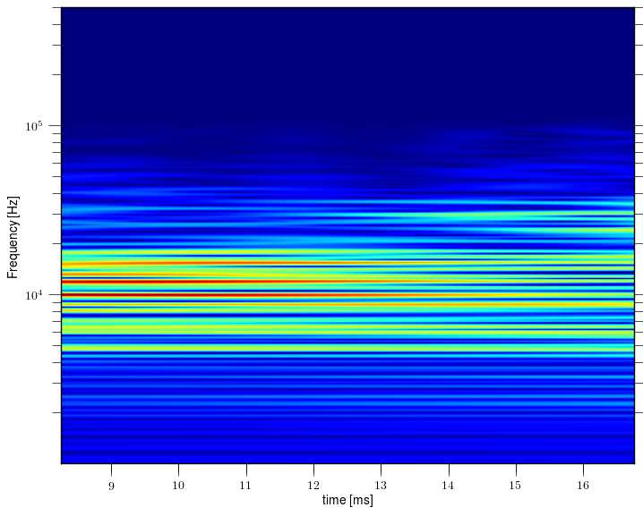 Magnetic island of M = 0