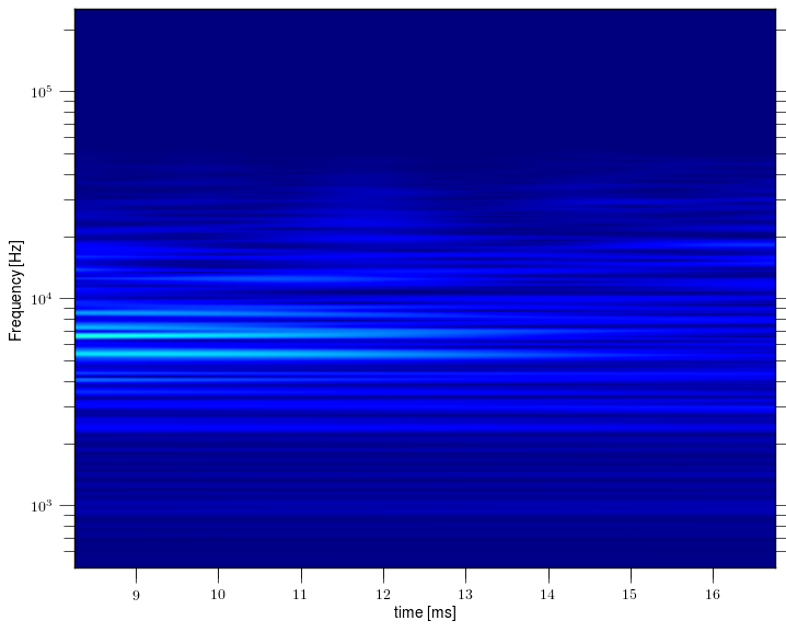 Magnetic island of M = 2