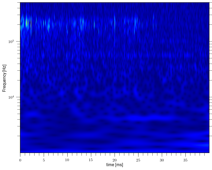 Magnetic island of M = -1