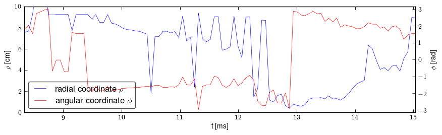 Plasma polar position