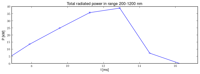 Total radiated power in UV,VIS,NIR range