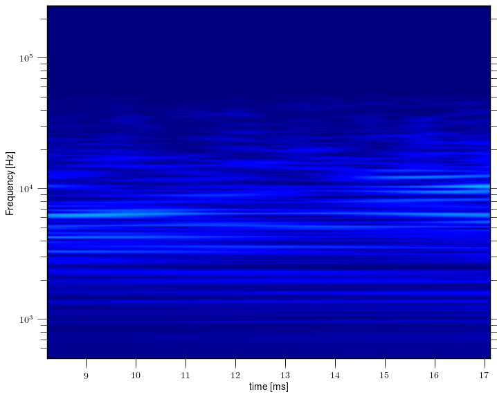 Magnetic island of M = -2