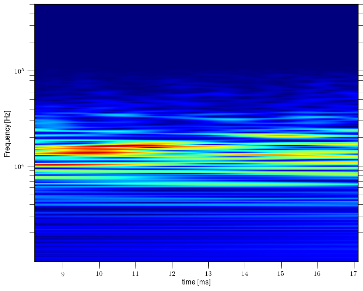 Magnetic island of M = 0