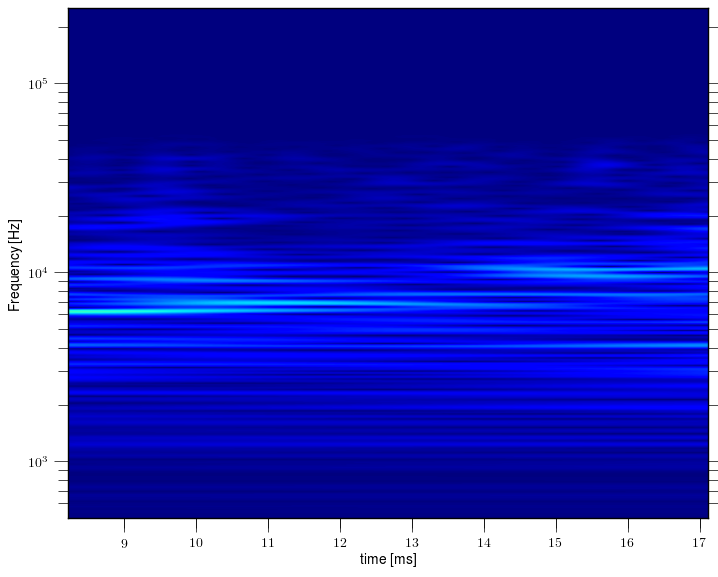 Magnetic island of M = 2