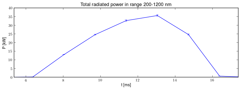 Total radiated power in UV,VIS,NIR range