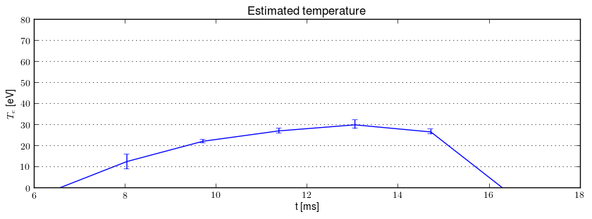 Electron temperature