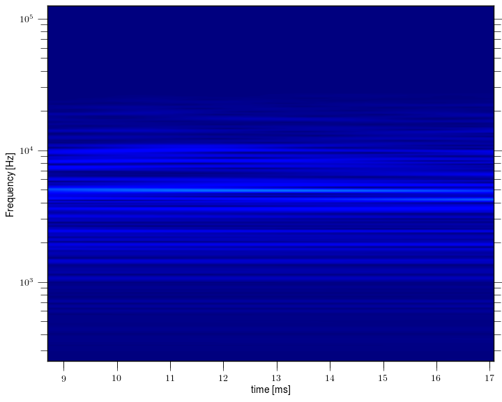 Magnetic island of M = 4