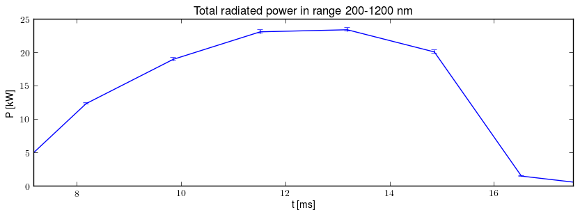 Total radiated power in UV,VIS,NIR range